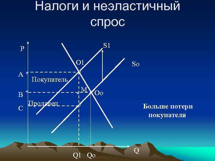 Налоги и неэластичный спрос S 1 P O 1 A Покупатель M B C