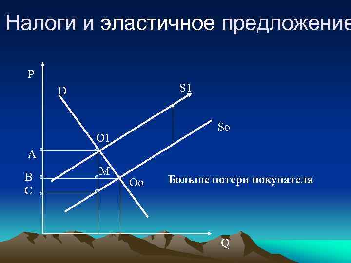 Налоги и эластичное предложение P S 1 D So O 1 A B C