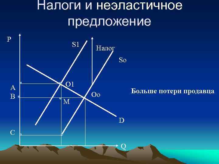 Налоги и неэластичное предложение P S 1 Налог So A B O 1 M