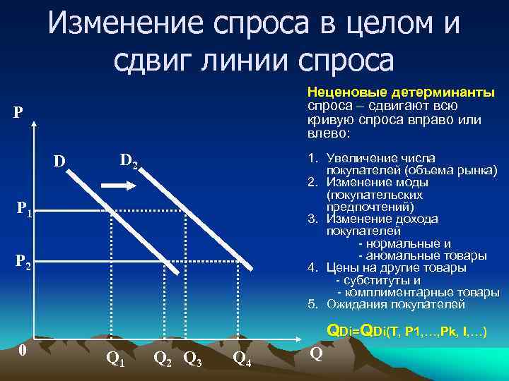 Изменение положения кривой спроса. Неценовые детерминанты спроса. Нормальные и аномальные товары. Когда происходит изменение спроса. Кривая спроса и ее детерминанты.