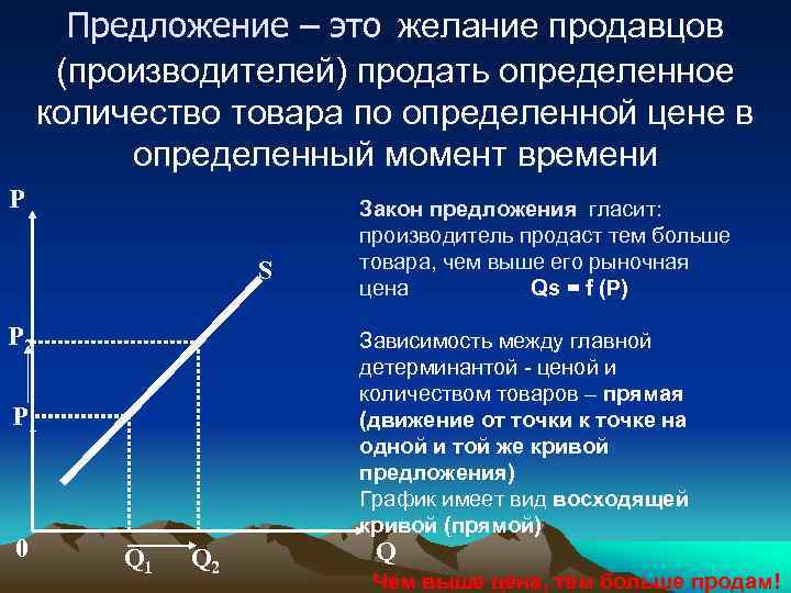 Предложение – это желание продавцов (производителей) продать определенное количество товара по определенной цене в