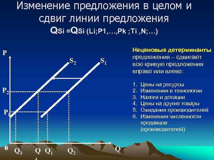 Изменение предложения в целом и сдвиг линии предложения QSi =QSi (Li; P 1, …,