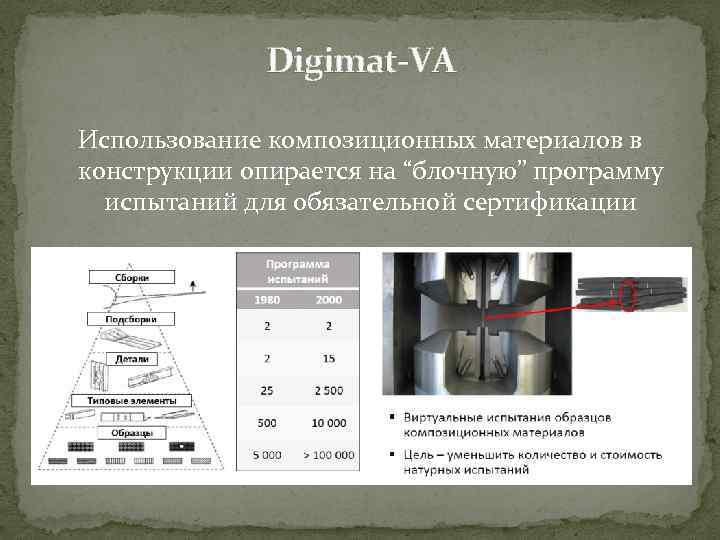 Digimat-VA Использование композиционных материалов в конструкции опирается на “блочную” программу испытаний для обязательной сертификации