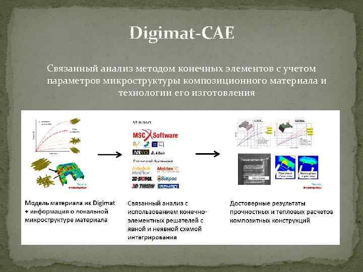 Digimat-CAE Связанный анализ методом конечных элементов с учетом параметров микроструктуры композиционного материала и технологии