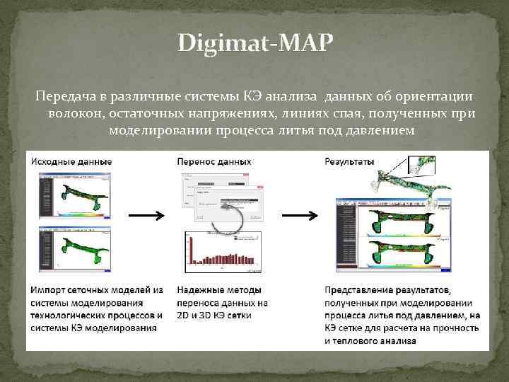 Digimat-MAP Передача в различные системы КЭ анализа данных об ориентации волокон, остаточных напряжениях, линиях