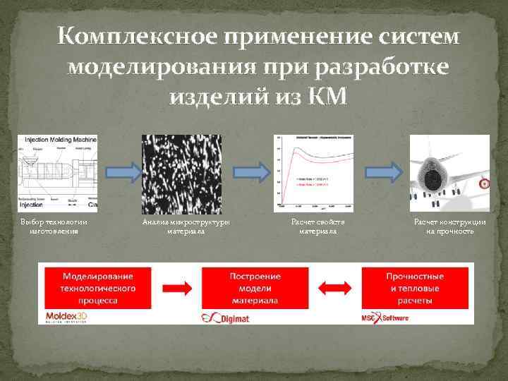 Комплексное применение систем моделирования при разработке изделий из КМ Выбор технологии изготовления Анализ микроструктуры