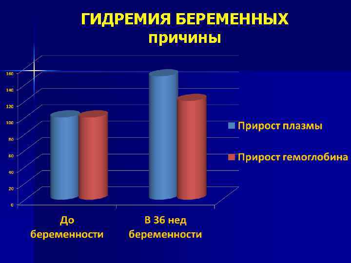 ГИДРЕМИЯ БЕРЕМЕННЫХ причины 