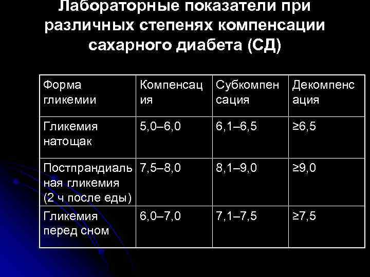 Лабораторные показатели при различных степенях компенсации сахарного диабета (СД) Форма гликемии Компенсац ия Субкомпен