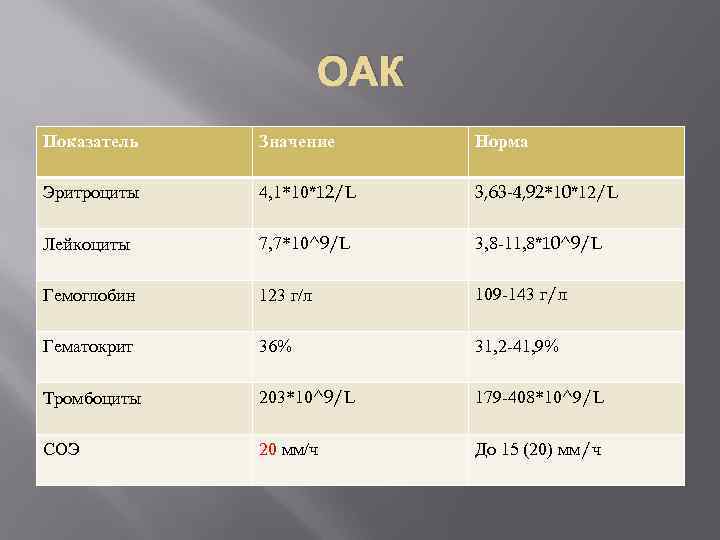 ОАК Показатель Значение Норма Эритроциты 4, 1*10*12/L 3, 63 -4, 92*10*12/L Лейкоциты 7, 7*10^9/L