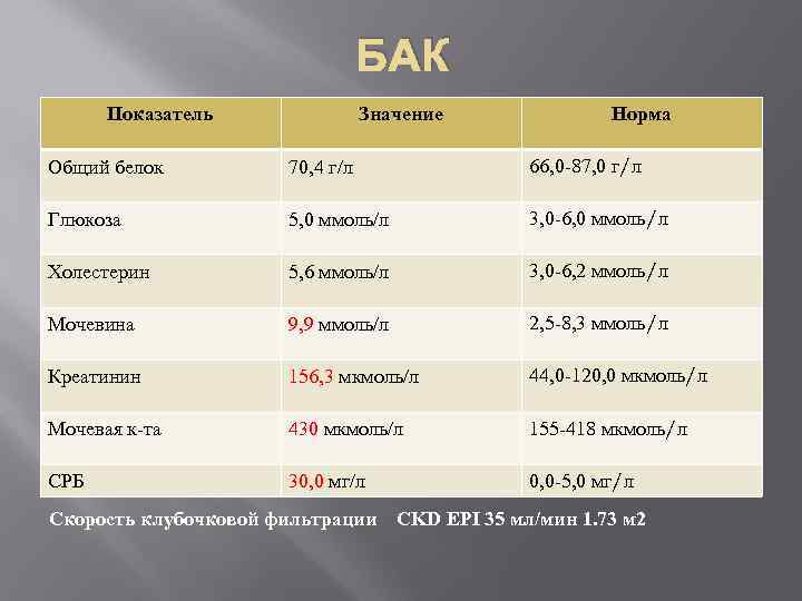 БАК Показатель Значение Норма Общий белок 70, 4 г/л 66, 0 -87, 0 г/л
