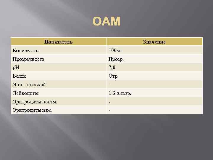 ОАМ Показатель Значение Количество 100 мл Прозрачность Прозр. р. Н 7, 0 Белок Отр.