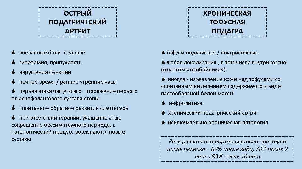 ОСТРЫЙ ПОДАГРИЧЕСКИЙ АРТРИТ ХРОНИЧЕСКАЯ ТОФУСНАЯ ПОДАГРА внезапные боли в суставе тофусы подкожные / внутрикожные