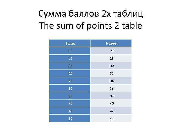 Сумма баллов 2 х таблиц The sum of points 2 table Баллы Недели 5