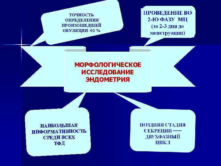 ТОЧНОСТЬ ОПРЕДЕЛЕНИЯ ПРОИЗОШЕДШЕЙ ОВУЛЯЦИИ -92 % МОРФОЛОГИЧЕСКОЕ ИССЛЕДОВАНИЕ ЭНДОМЕТРИЯ НАИБОЛЬШАЯ ИНФОРМАТИВНОСТЬ СРЕДИ ВСЕХ ТФД