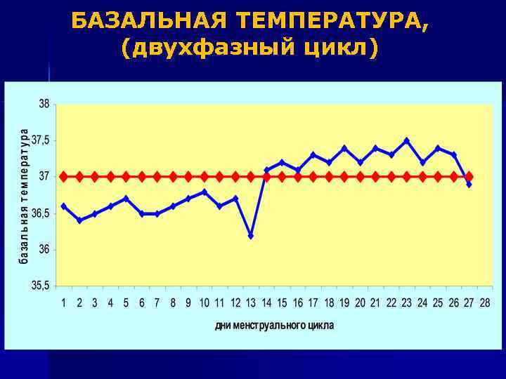БАЗАЛЬНАЯ ТЕМПЕРАТУРА, (двухфазный цикл) 