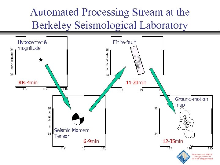 Automated Processing Stream at the Berkeley Seismological Laboratory Hypocenter & magnitude Finite-fault 30 s-4