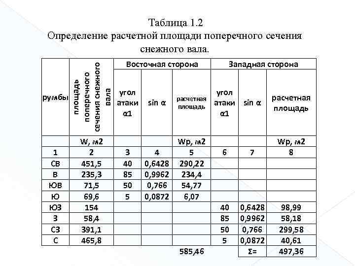  Таблица 1. 2 румбы площадь поперечного сечения снежного вала Определение расчетной площади поперечного
