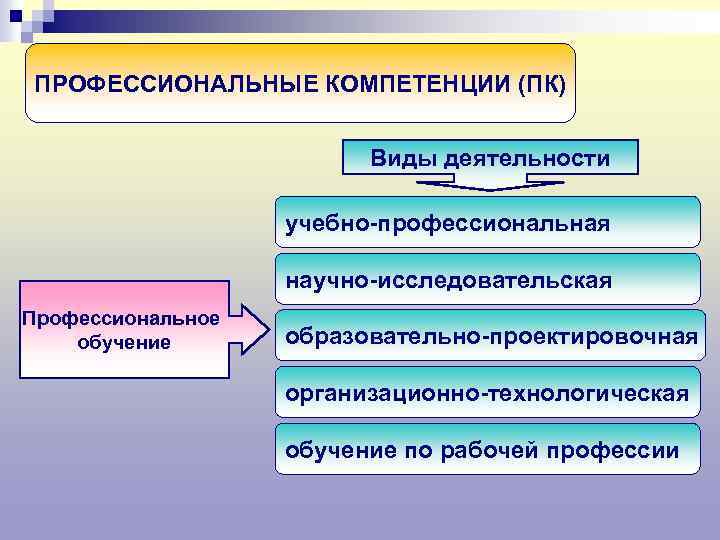 ПРОФЕССИОНАЛЬНЫЕ КОМПЕТЕНЦИИ (ПК) Виды деятельности учебно-профессиональная научно-исследовательская Профессиональное обучение образовательно-проектировочная организационно-технологическая обучение по рабочей