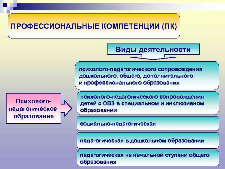 ПРОФЕССИОНАЛЬНЫЕ КОМПЕТЕНЦИИ (ПК) Виды деятельности психолого-педагогического сопровождения дошкольного, общего, дополнительного и профессионального образования Психологопедагогическое