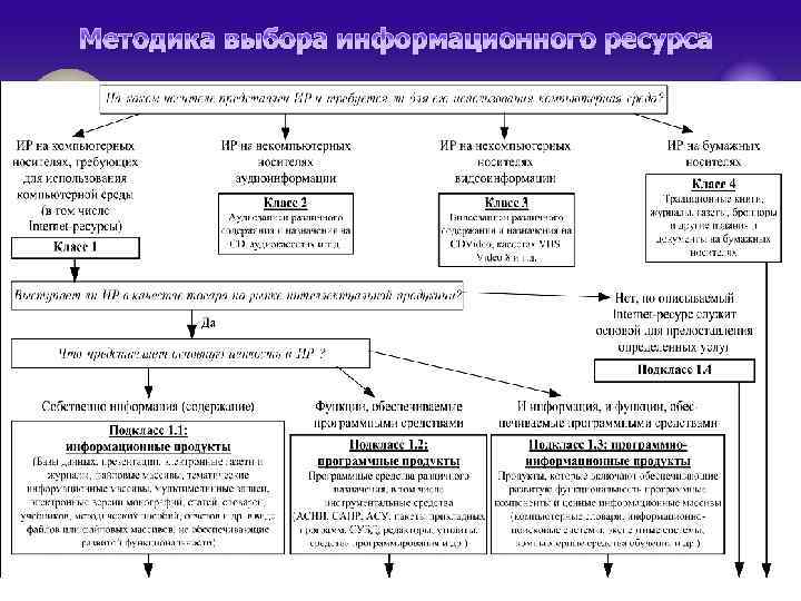 Методика выбора информационного ресурса 