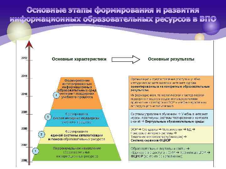 Основные этапы формирования и развития информационных образовательных ресурсов в ВПО 