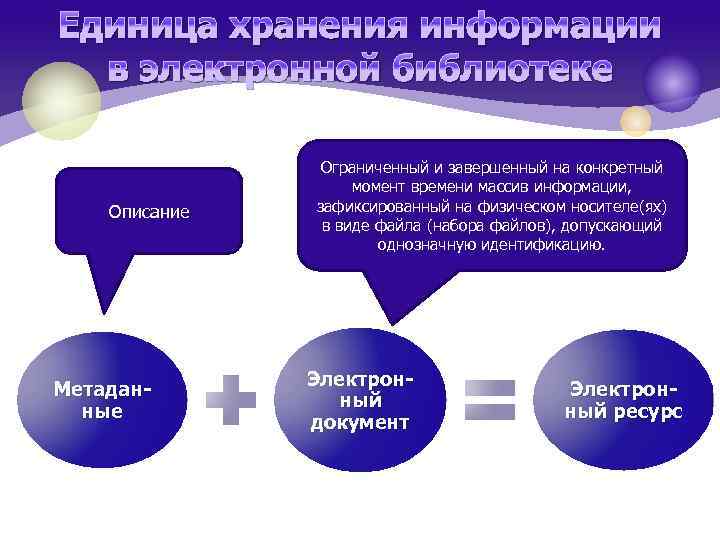 Единица хранения информации в электронной библиотеке Описание Метаданные Ограниченный и завершенный на конкретный момент