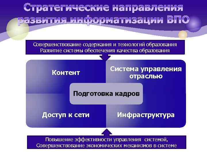 Стратегические направления развития информатизации ВПО Совершенствование содержания и технологий образования Развитие системы обеспечения качества