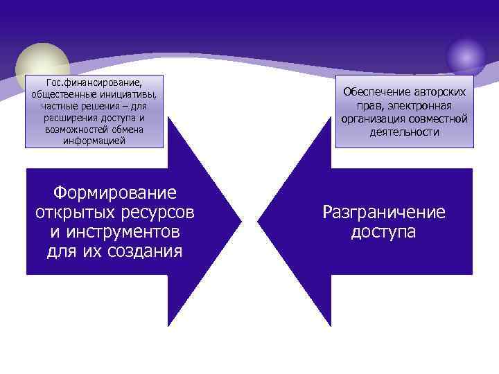 Гос. финансирование, общественные инициативы, частные решения – для расширения доступа и возможностей обмена информацией