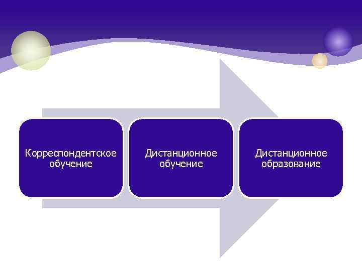 Корреспондентское обучение Дистанционное образование 