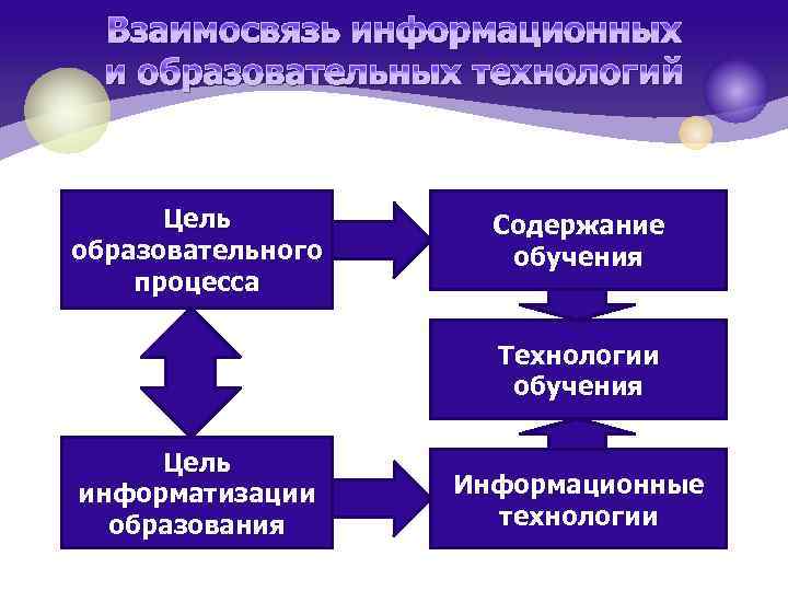 Взаимосвязь информационных и образовательных технологий Цель образовательного процесса Содержание обучения Технологии обучения Цель информатизации