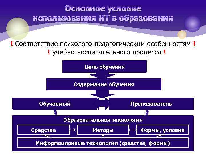 Основное условие использования ИТ в образовании ! Соответствие психолого-педагогическим особенностям ! ! учебно-воспитательного процесса