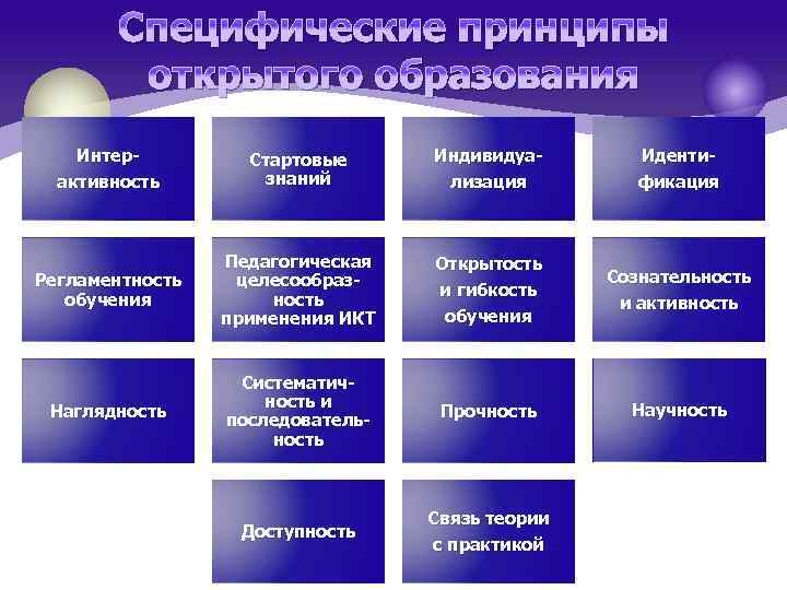 Специфические принципы открытого образования Интерактивность Стартовые знаний Индивидуализация Регламентность обучения Педагогическая целесообразность применения ИКТ