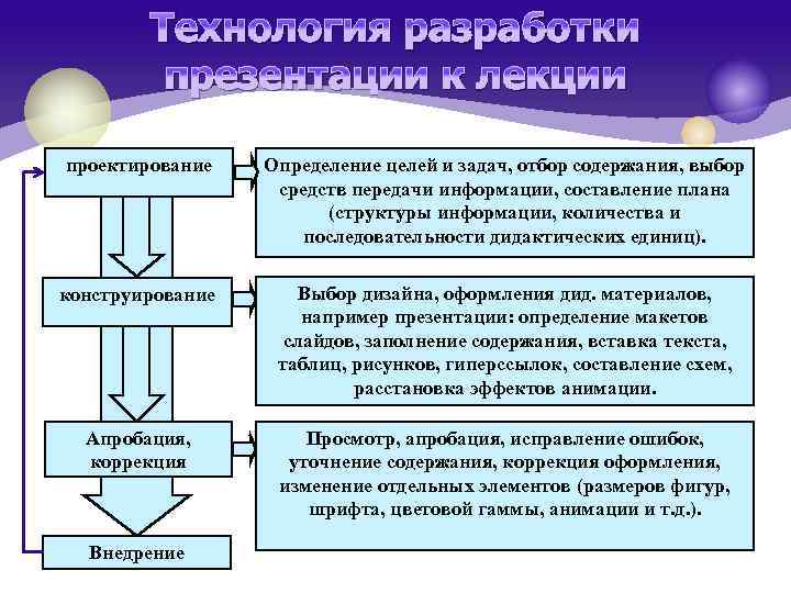 Технология разработки презентации к лекции проектирование Определение целей и задач, отбор содержания, выбор средств