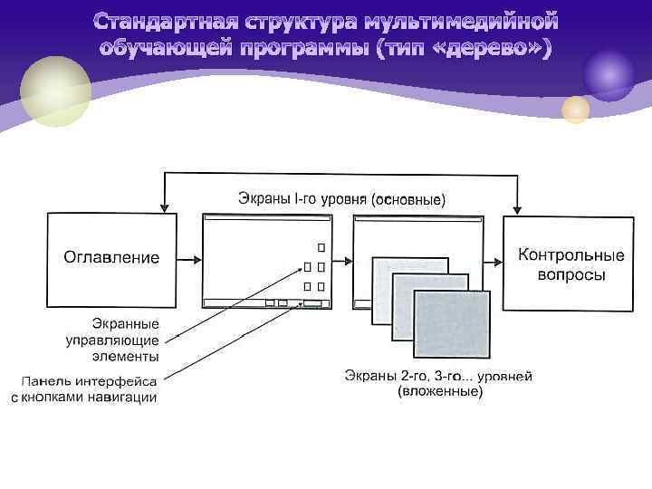 Стандартная структура мультимедийной обучающей программы (тип «дерево» ) 