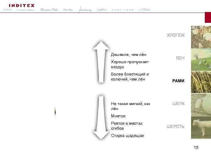 ХЛОПОК Дешевле, чем лён Хорошо пропускает воздух Более блестящий и колючий, чем лён Не
