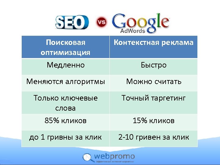 Поисковая оптимизация Медленно Контекстная реклама Меняются алгоритмы Можно считать Только ключевые слова 85% кликов