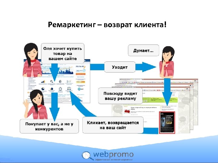 Ремаркетинг – возврат клиента! 