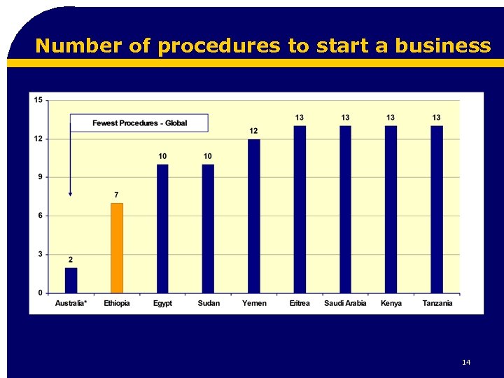 Number of procedures to start a business 14 