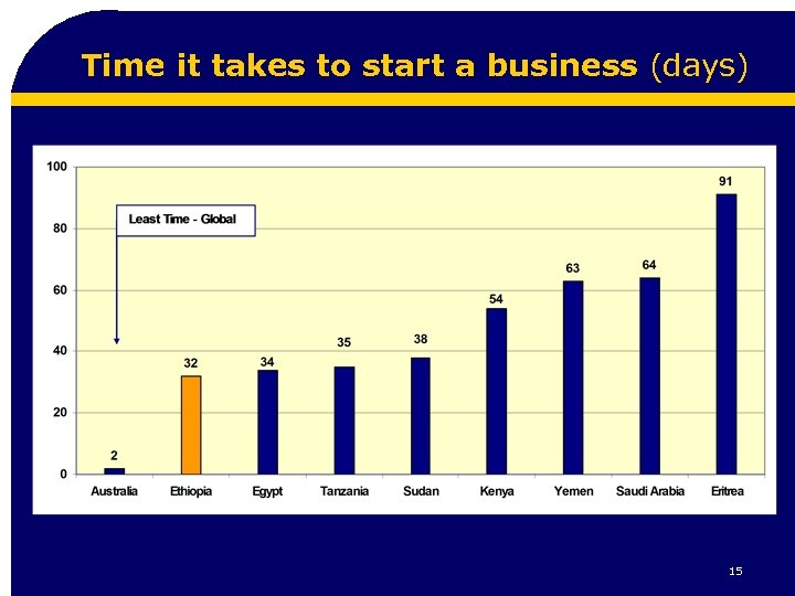 Time it takes to start a business (days) 15 