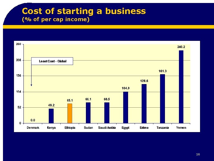 Cost of starting a business (% of per cap income) 16 