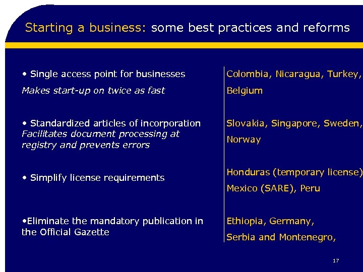 Starting a business: some best practices and reforms • Single access point for businesses