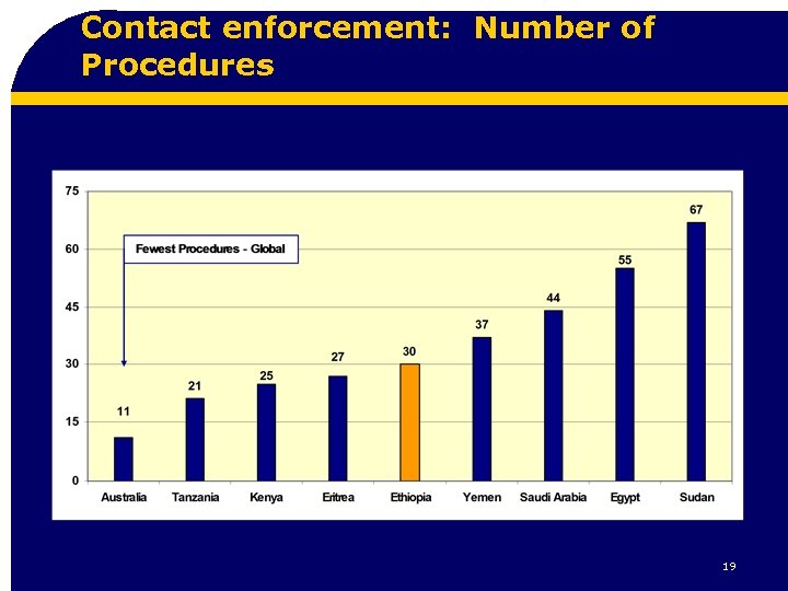 Contact enforcement: Number of Procedures 19 