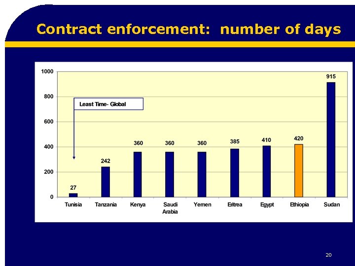 Contract enforcement: number of days 20 