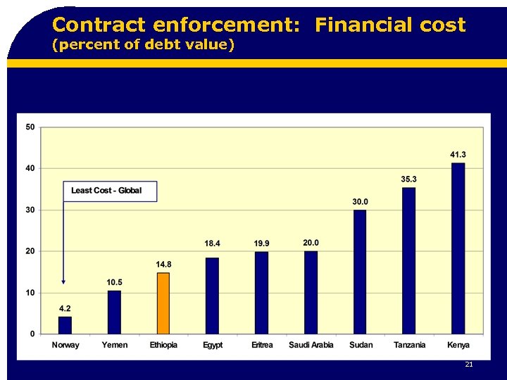 Contract enforcement: Financial cost (percent of debt value) 21 