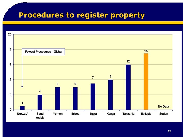 Procedures to register property 23 