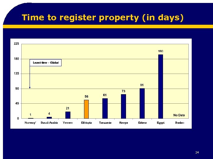 Time to register property (in days) 24 