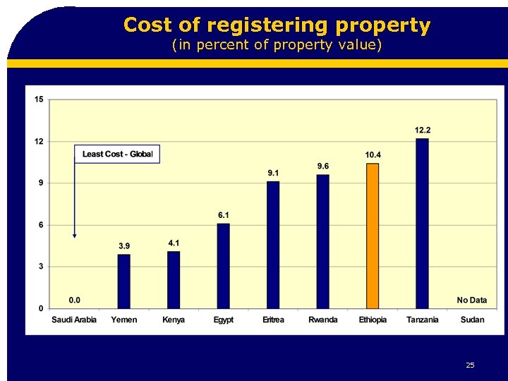 Cost of registering property (in percent of property value) 25 