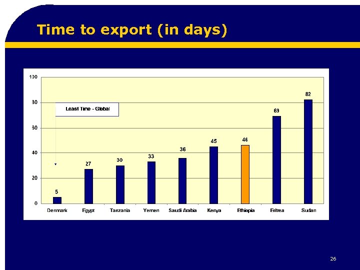 Time to export (in days) 26 
