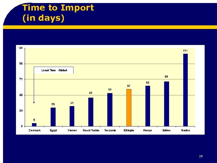 Time to Import (in days) 28 