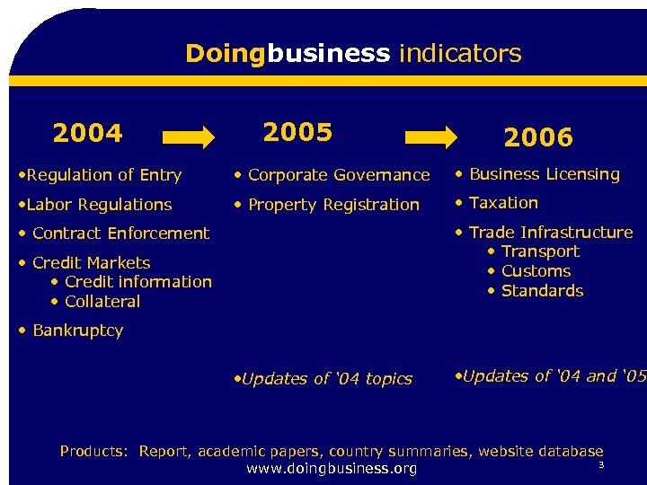 Doingbusiness indicators 2004 2005 2006 • Regulation of Entry • Corporate Governance • Business